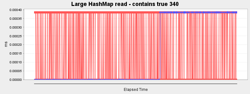 Large HashMap read - contains true 340